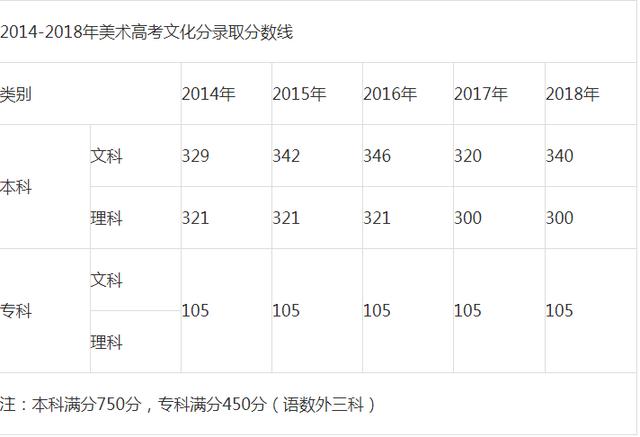 南艺分数线