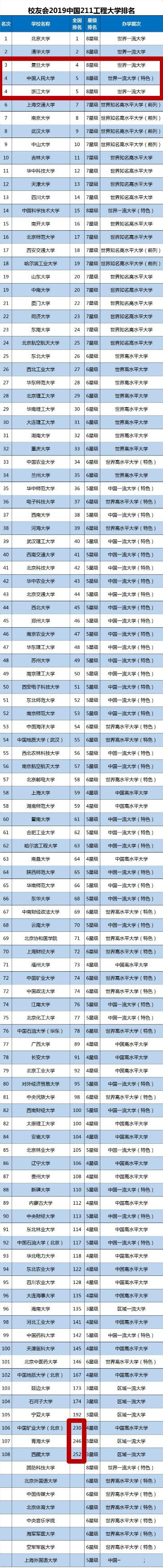 中国985大学排名表2_山东省高校排名,中国海洋大学排名第2,青岛大学排名
