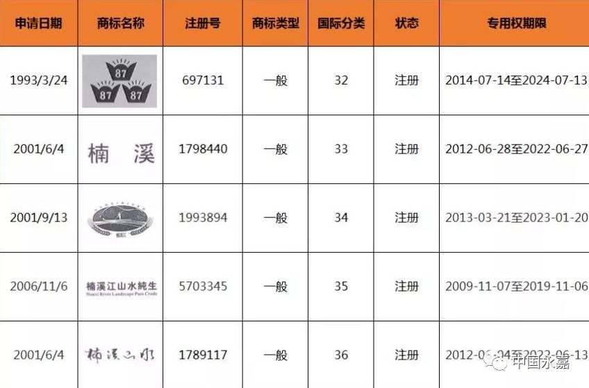 成交价88.2万元!楠溪江啤酒有限公司名下5枚商标被拍卖