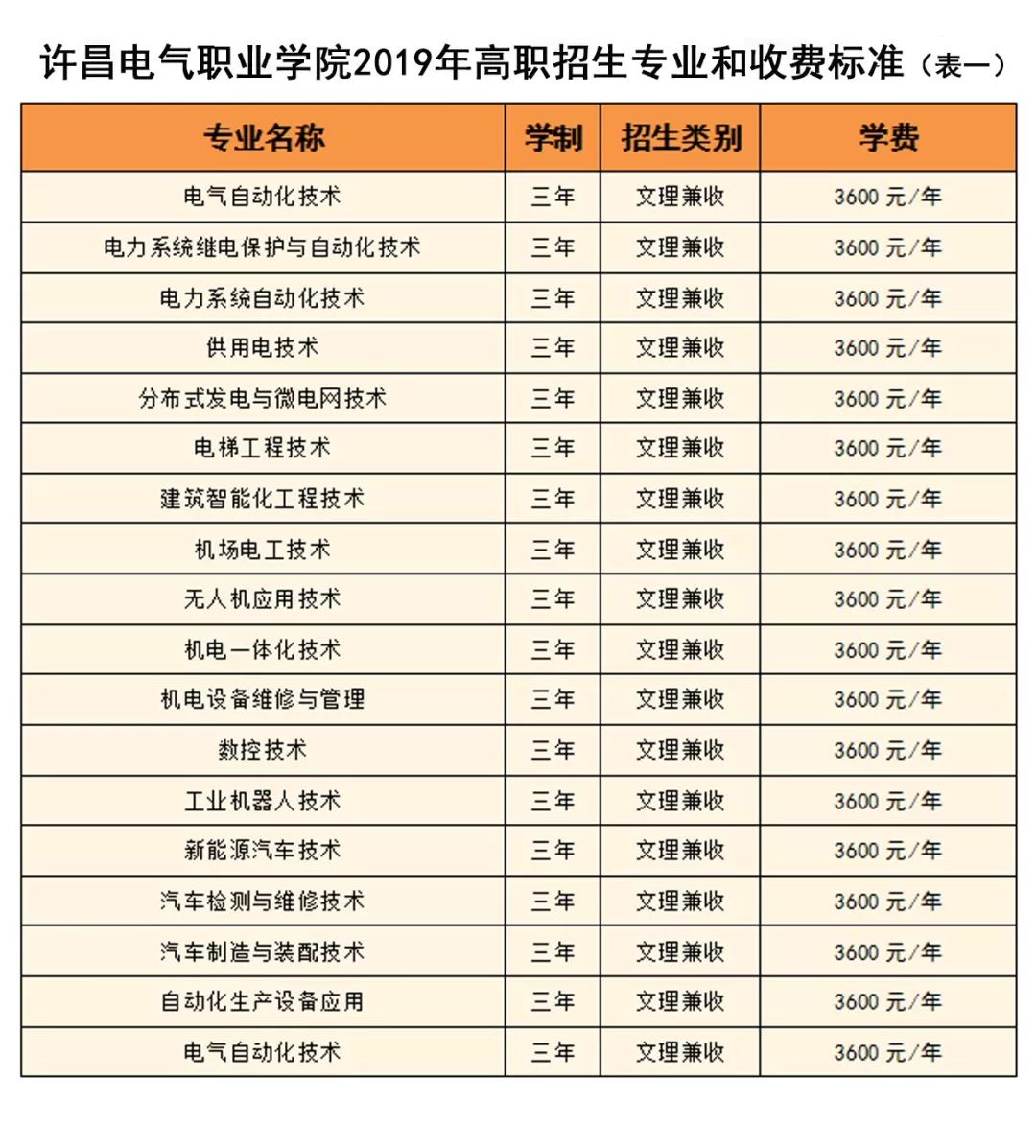 权威发布|许昌电气职业学院2019年普招招生简章_专业