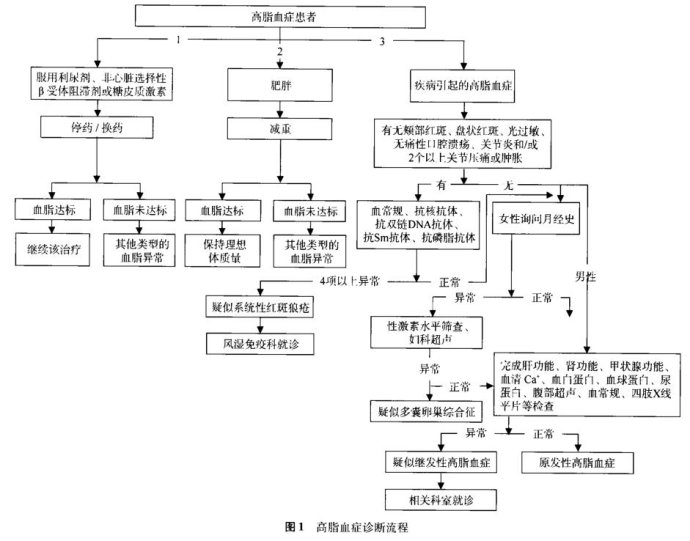 常见的继发性高脂血症相关疾病有:肥胖,糖尿病,肾病综合征,甲状腺功能