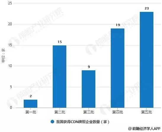 网宿CDN的未来发展前景如何？