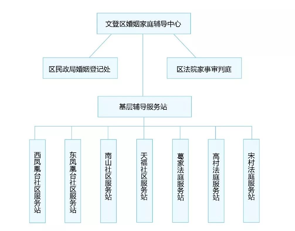 这些小站,是文登区妇联按照省市妇联工作部署,为推动"幸福护航"婚姻