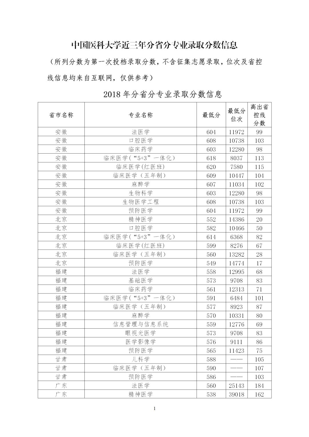 中国医科大学近三年分省分专业录取分数信息 中国医大