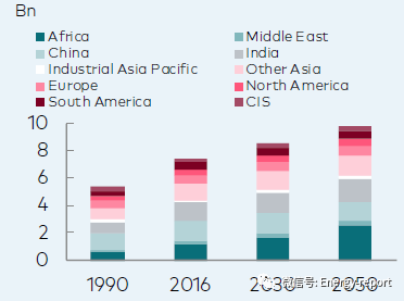 2050年世界gdp