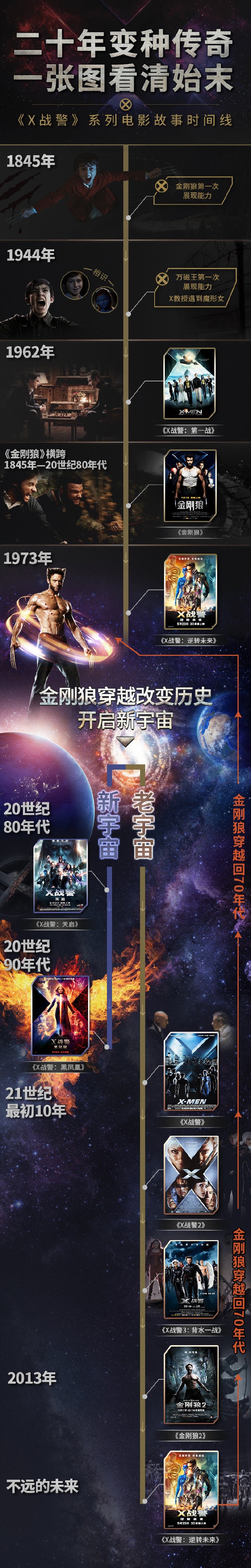 原创《x战警》系列电影时间线整理,一张图看清20年的变种传奇!