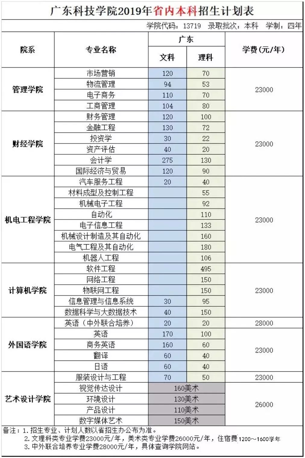 ps:具体学费住宿费以广东省物价局最后批复同意为准.