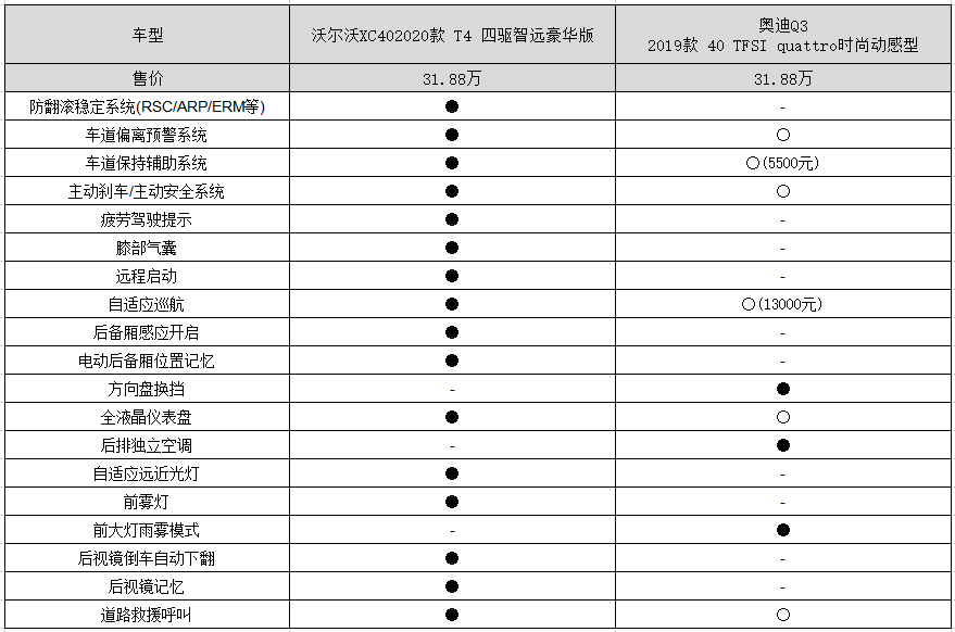 30万级豪华suv 您选亚太版沃尔沃xc40还是全新一代奥迪q3?