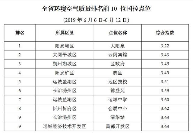 山西阳泉郊区gdp排名_2017年山西11市GDP排行榜出炉 太原第一,阳泉......(3)