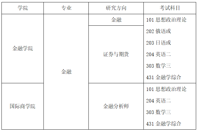2020年东北财经大学金融专硕参考书目、真题、复试、分数线、经验分享（最新发布）