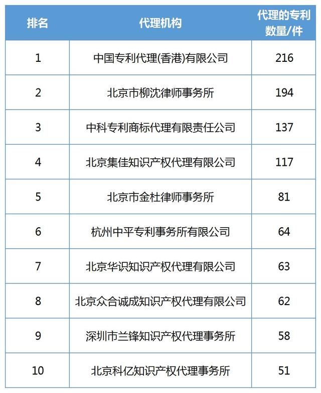 专利代理公司排名_专利代理师(2)
