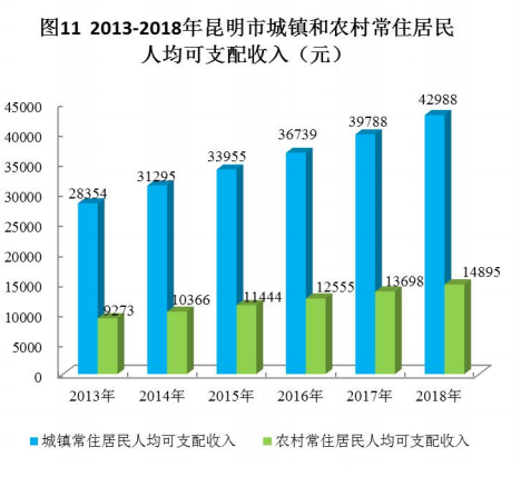 2021年昆明gdp