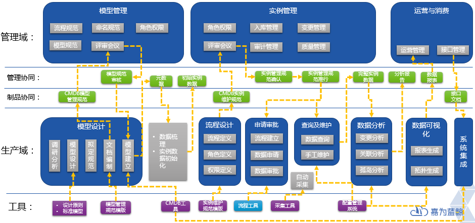 CMDB到底如何建设？  