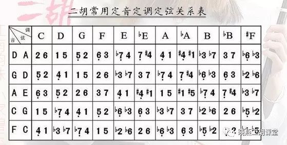 二胡指法表之a调(41弦,4代表低音)二胡指法表之bb调(37弦)二胡指法表