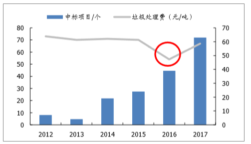 发电厂可以产生gdp嘛_生活垃圾产生的沼气发电之经济分析(2)