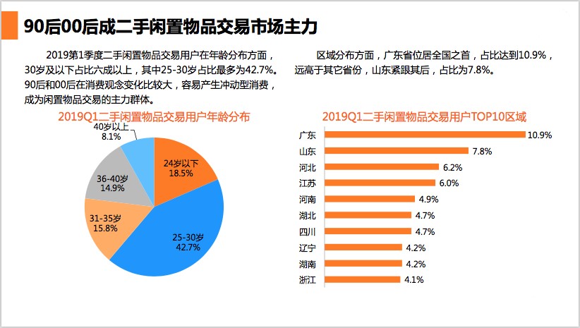 2019年在线二手闲置物品交易行业快速发展市场规模超2000亿元