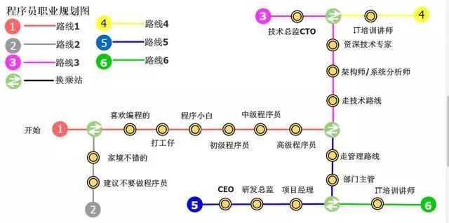 史上最系统的程序员未来职业规划路线