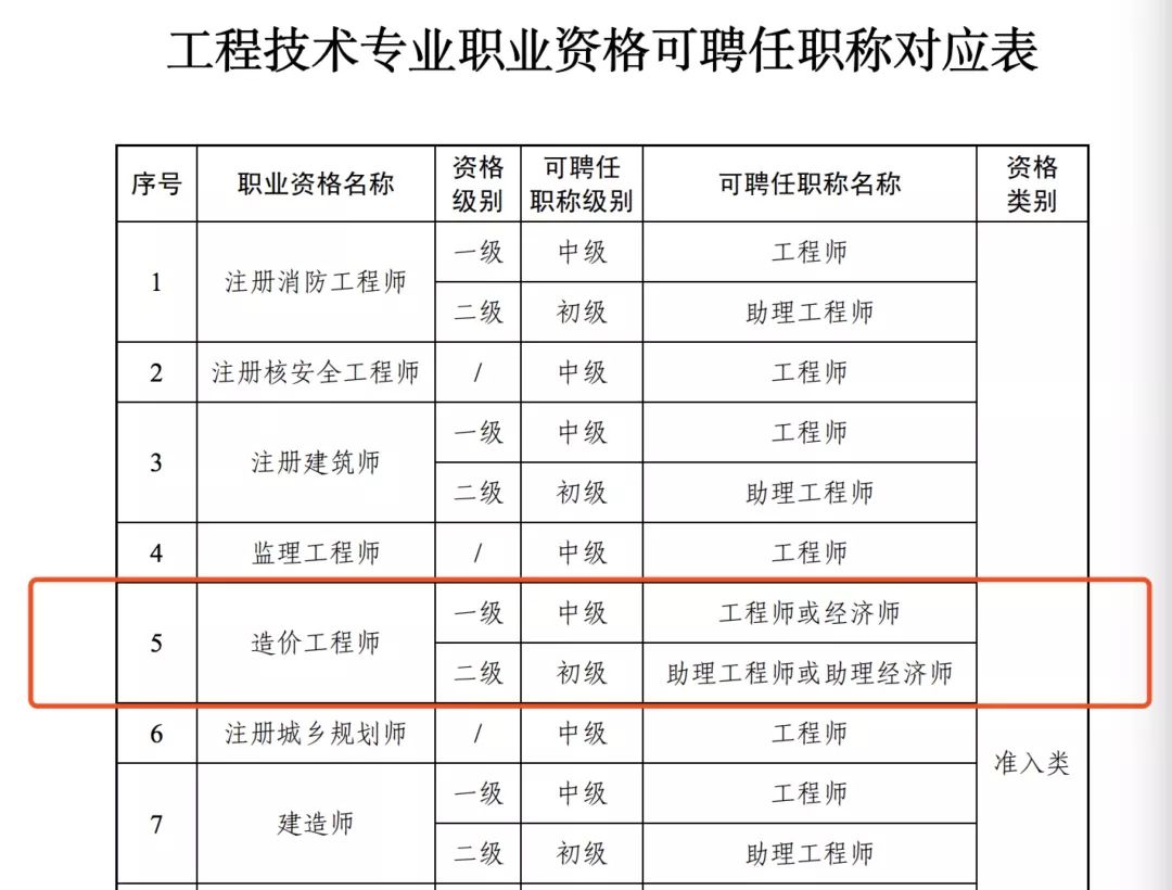 造价工程师职称图片 造价师专业资格证书图片 造价工程师报名条件中级