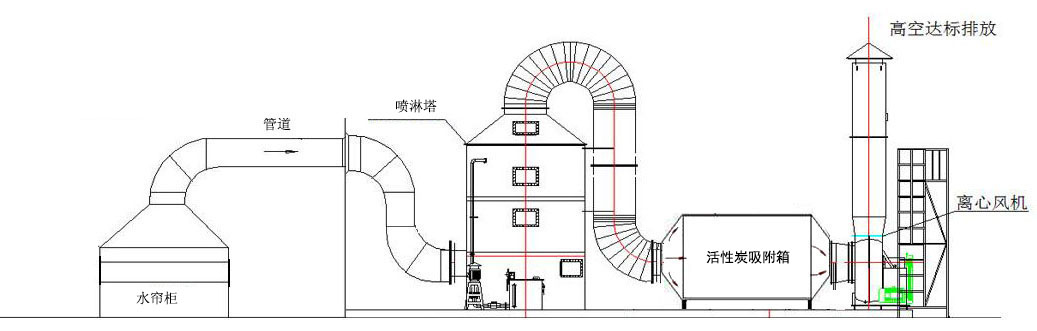 喷漆废气处理工程(水喷淋塔除尘 活性炭吸附二级处理)工艺流程图