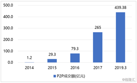 用友gdp(2)