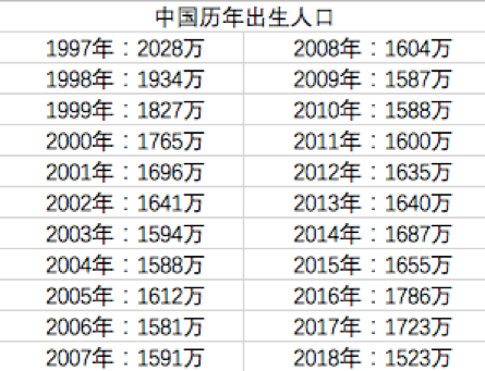 2018年出生人口_2018年出生人口图谱 广东 最能生 东北垫底(2)