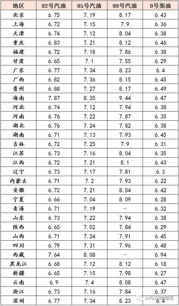 中国石油价格表