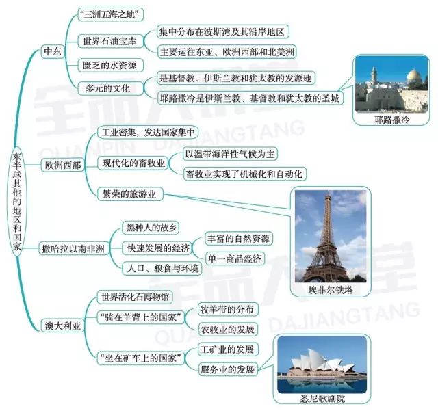 初中地理人教七下期末各章节知识结构图