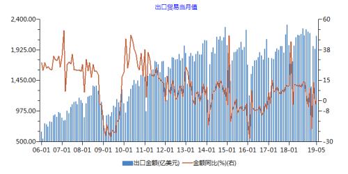 GDP拆解(2)