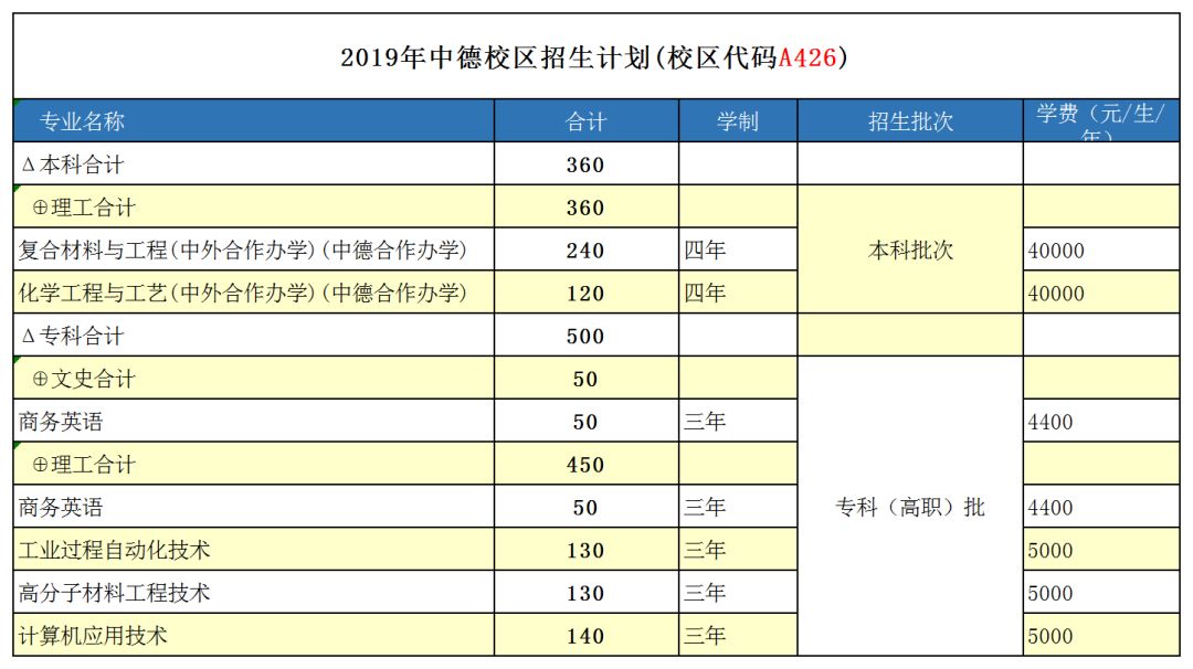 高考生 | 青岛科技大学新增4个本科专业 2019年招生计划9450人