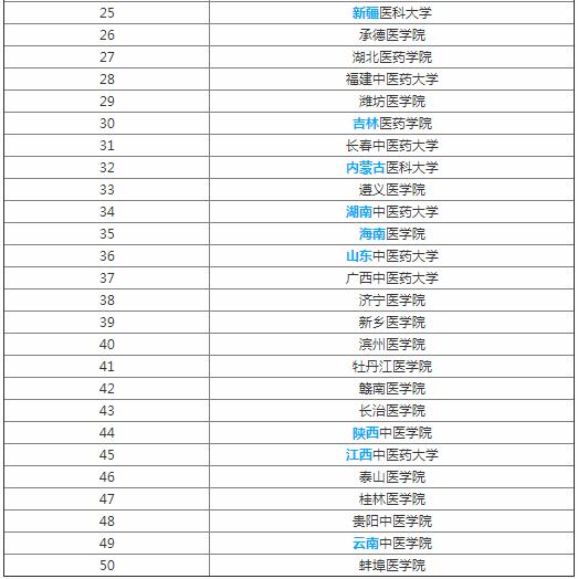 医学专业大学排名_世界排名前100的大学