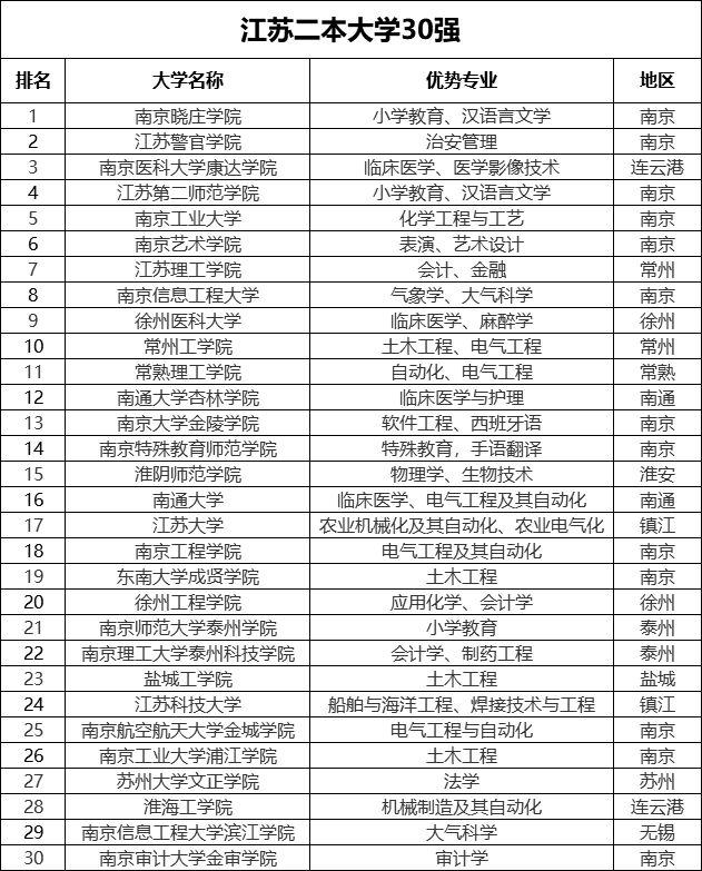 江苏二本大学30强江苏考生都爱报考地理位置好学科实力强