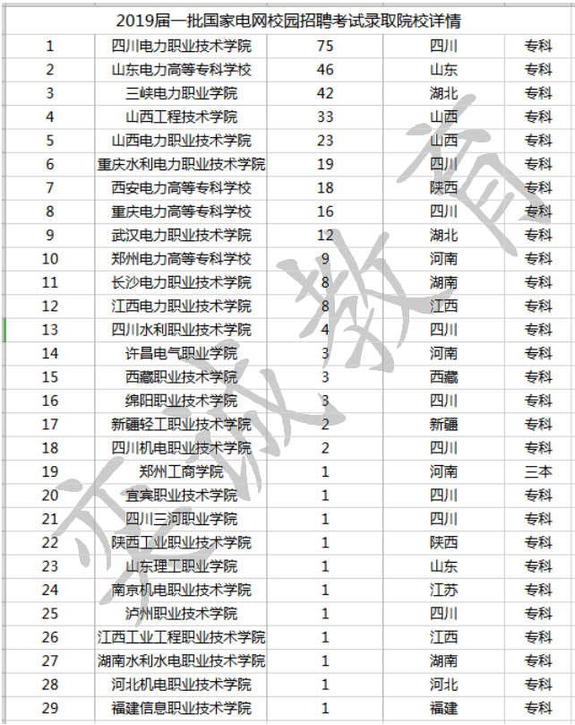 从以上表格中可以看出三本院校只有郑州工商学院被录取了一人,其他都