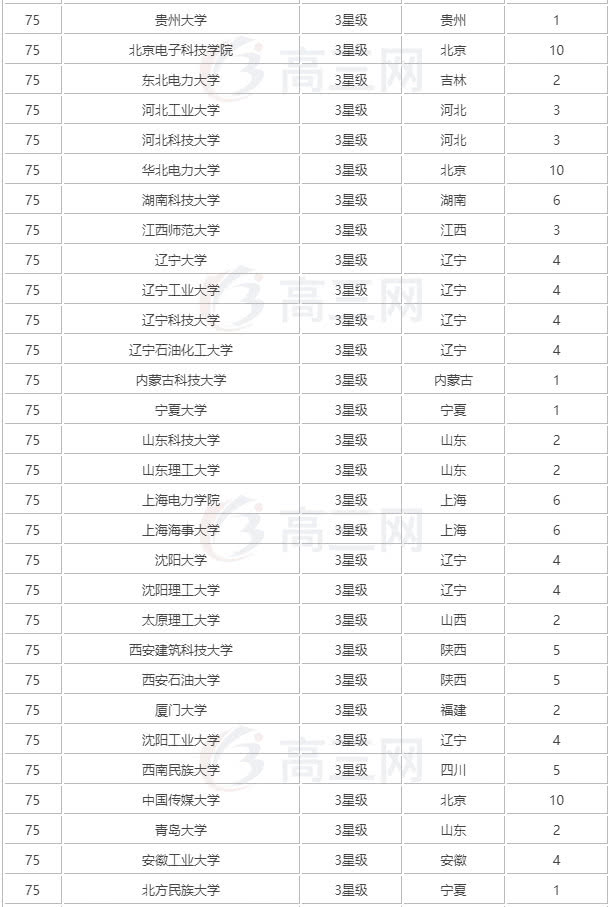 2019专科大学排行榜_2019世界权威大学 东北地区大学世界排名20强