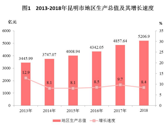 昆明 gdp_昆明机场图片(2)