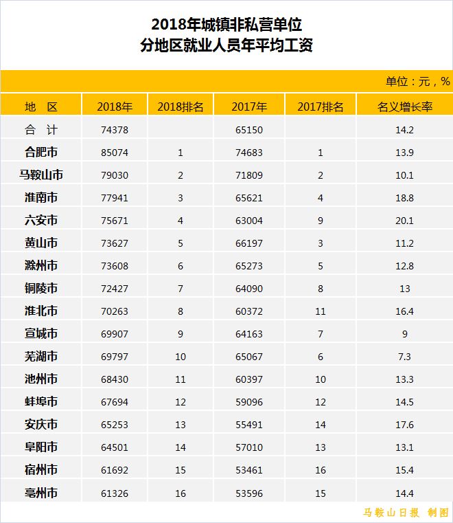 安庆人均收入_安庆师范大学(2)