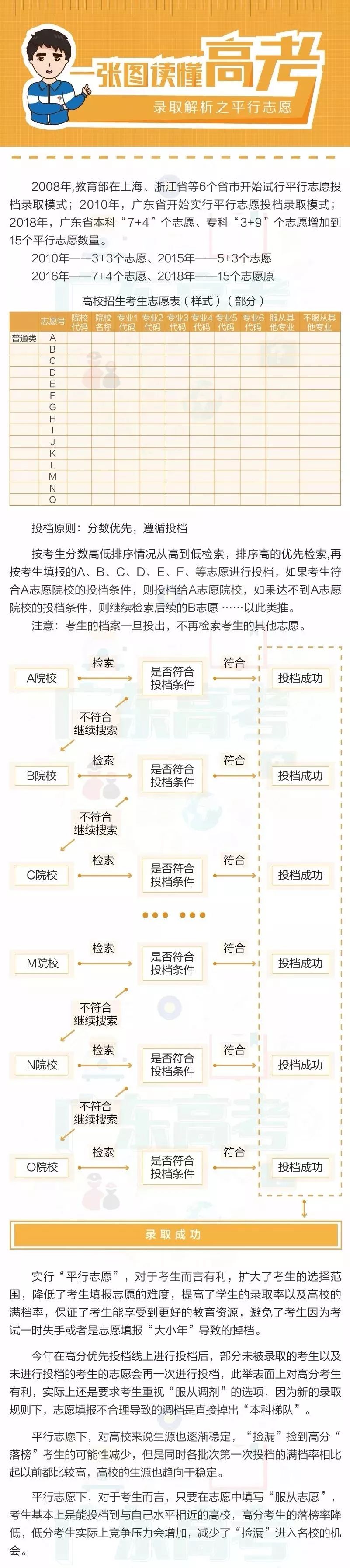 2019高考录取方法公布!平行志愿录取,可填15个院校志愿!