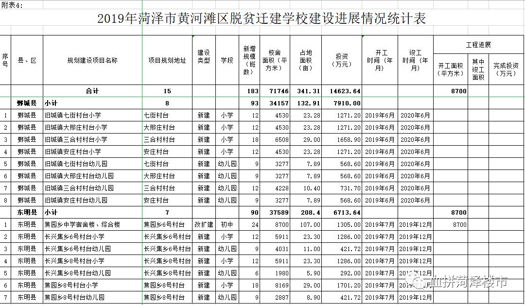 截至6月10日,菏泽市中小学幼儿园建设进展咋样了?通报