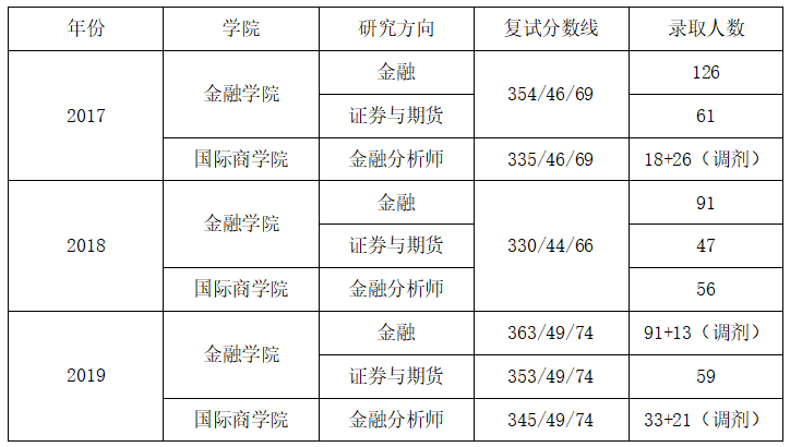 2020年东北财经大学金融专硕参考书目、真题、复试、分数线、经验分享（最新发布）