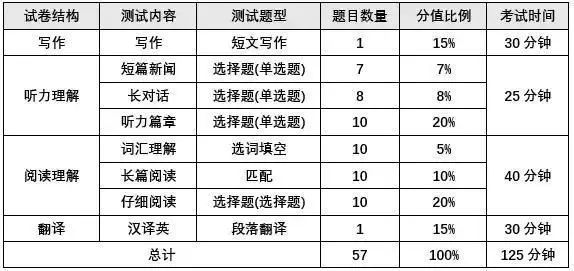 六级分数分布情况