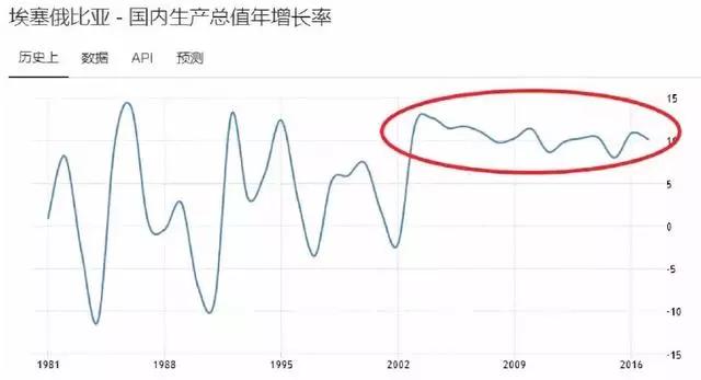 埃塞俄比亚人均gdp_埃塞俄比亚抗意战争的介绍