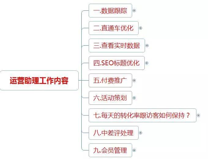 运营助理工作内容