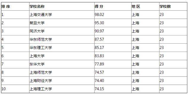 内蒙古最新院校排名榜单