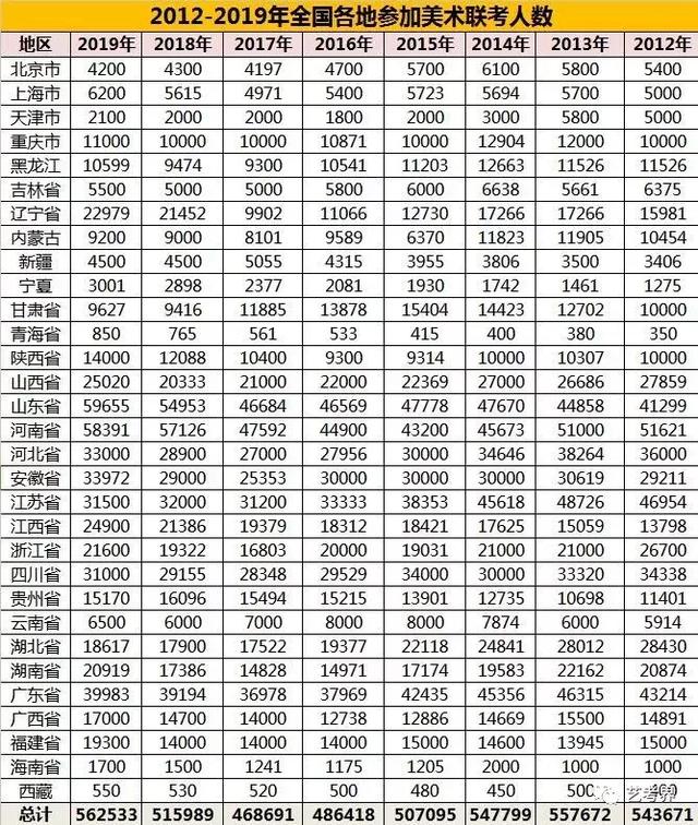 大数据预测2020年美术考生将突破60万 美术艺考热度再