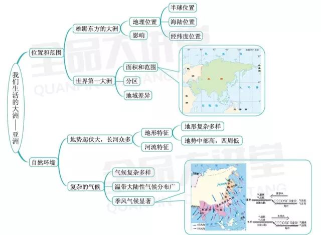 初中地理人教七下期末各章节知识结构图