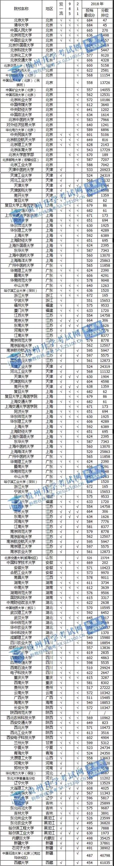 贵州2019高考:985 211 双一流大学在贵州的最低录取分数线汇总