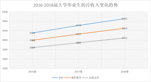 原创2019年中国大学生就业报告:红黄牌专业披露,本科就业率五连降!