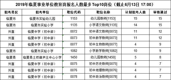 教育人口统计_2019年甘肃临夏事业单位招聘报名人数统计 教育岗1418人过审 截至