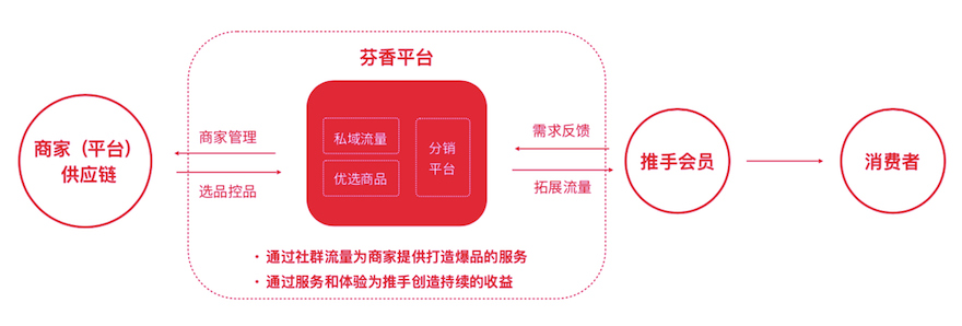 获数百万天使轮融资芬香发力社交电商 s2b2c 分销业务