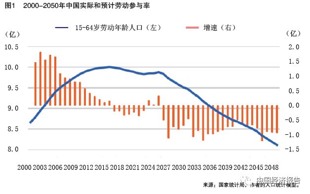 达到人口最优增长的政策_人口老龄化图片(2)