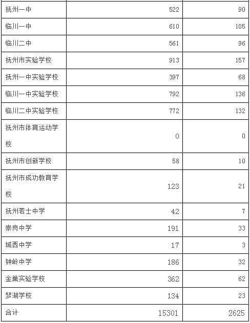 抚州高新区2019gdp(3)